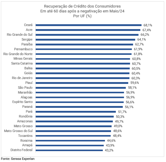 Gráfico da Serasa Experian com dados sobre a recuperação de créditro do consumidor 60 dias após a negativação e dividido por UFs atualizado em maio de 2024