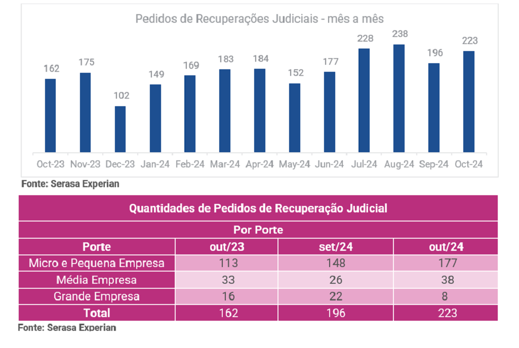 Gráfico e tabela da Serasa Experian com dados sobre os pedidos de recuperação judicial atualizado até outubro de 2024