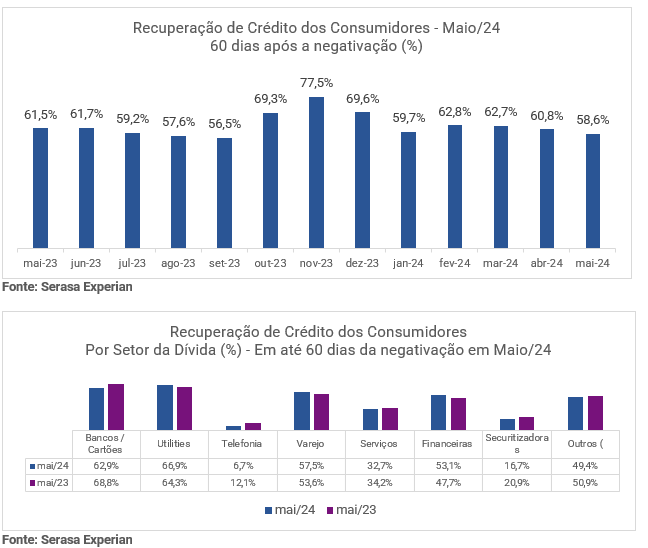 Gráfico e tabela da Serasa Experian com dados sobre a recuperação de crédito do consumidor 60 dias após a negativação atualizado em maio de 2024