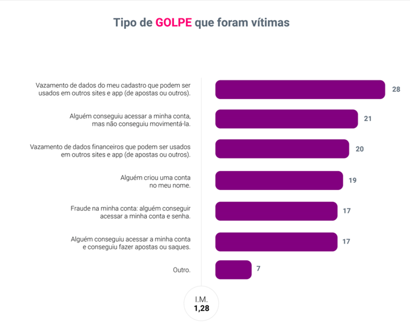 Infográfico da Serasa Experian com os tipos de golpes sofridos por vítimas atualizado em outubro de 2024