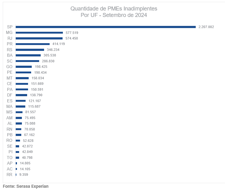 Gráfico da Serasa Experian com a quantidade de PMEs inadimplentes divididas por UFs atualizado em setembro de 2024