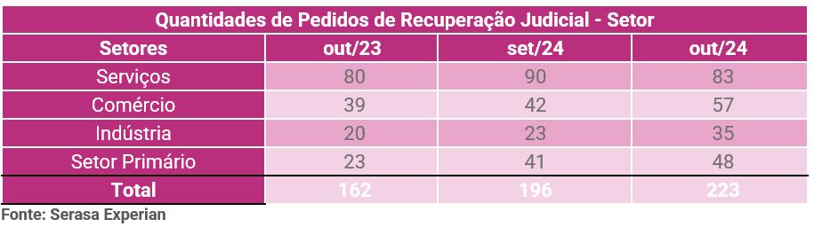 Tabela da Serasa Experian com dados sobre a quantidade de pedidos de recuperação judicial dividido por setor e atualizado até outubro de 2024