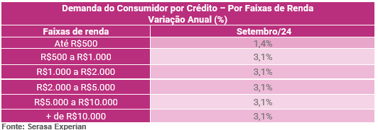 Tabela da Serasa Experian com dados sobre a demanda dos consumidores por crédito dividido por faixas de renda e atualizado em setembro de 2024