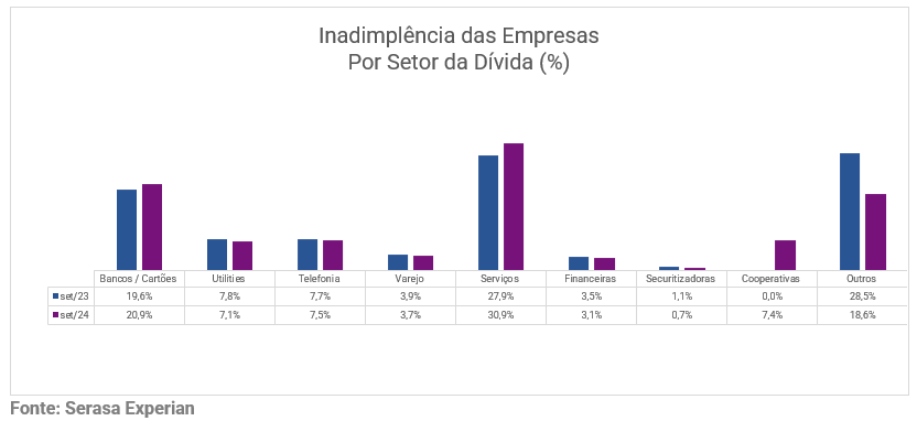 Tabela da Serasa Experian com dados sobre a inadimplência das empresas divididas por setor da dívida e atualizado em setembro de 2024