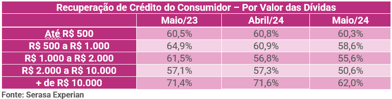 Tabela da Serasa Experian com dados sobre a recuperação de crédito do consumidor dividido por valor das dívidas atualizado em maio de 2024