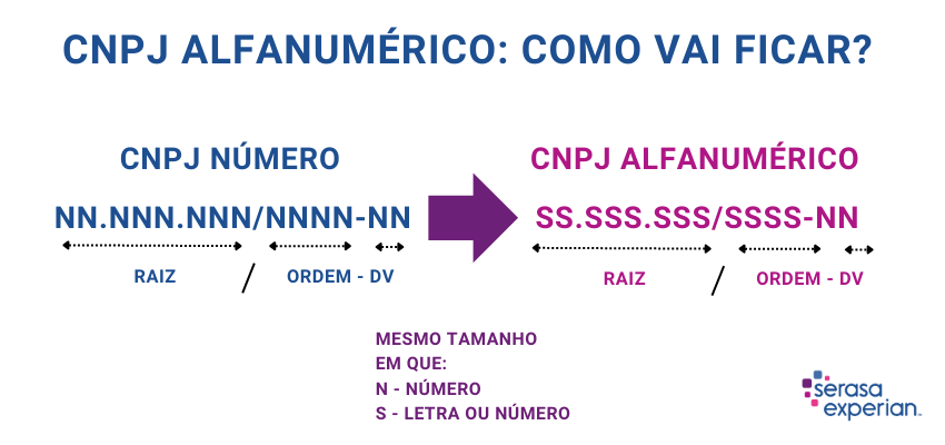 Explicação do CNPJ alfanumérico, como vai ficar a mudança