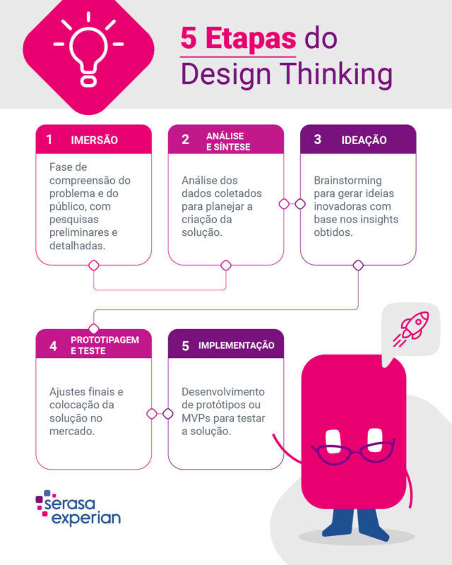 o design thinking possui várias características e princípios que o tornam uma abordagem única e eficaz para a inovação e a resolução de problemas. São elas: 1. Empatia: buscar entender profundamente as necessidades, os desejos e as frustrações dos usuários, colocando-se no lugar deles; 2. Colaboração: envolver equipes multidisciplinares para aproveitar diferentes perspectivas e habilidades na criação de soluções inovadoras; 3. Iteração: adotar um processo cíclico e contínuo de desenvolvimento no qual protótipos são criados, testados e refinados repetidamente; 4. Pensamento visual: utilizar ferramentas visuais como mapas mentais, storyboards e diagramas para explorar, comunicar e validar ideias de forma mais eficaz; 5. Abertura ao erro: promover um ambiente em que o erro é visto como uma oportunidade de aprendizado e aprimoramento, incentivando a experimentação e a inovação; 6. Foco no usuário: manter o usuário no centro de todas as decisões, garantindo que as soluções criadas realmente atendam às suas necessidades e expectativas. 