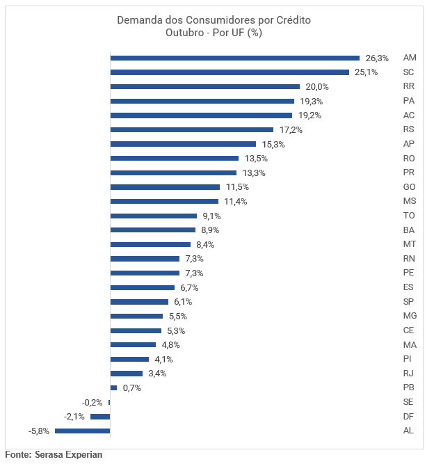 Gráfico da Serasa Experian com dados sobre a demanda dos consumidores por crédito dividido por UF e atualizado em outubro de 2024