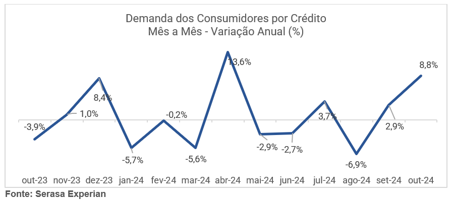 Gráfico da Serasa Experian com atualizações sobre a variação anual do indicador econômico da demanda dos consumidores por crédito atualizado em outubro de 2024