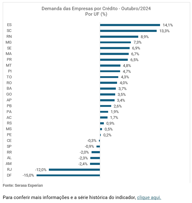 Gráfico com dados do indicador econômico sobre a demanda das empresas por crédito dividido por UF atualizado em outubro de 2024