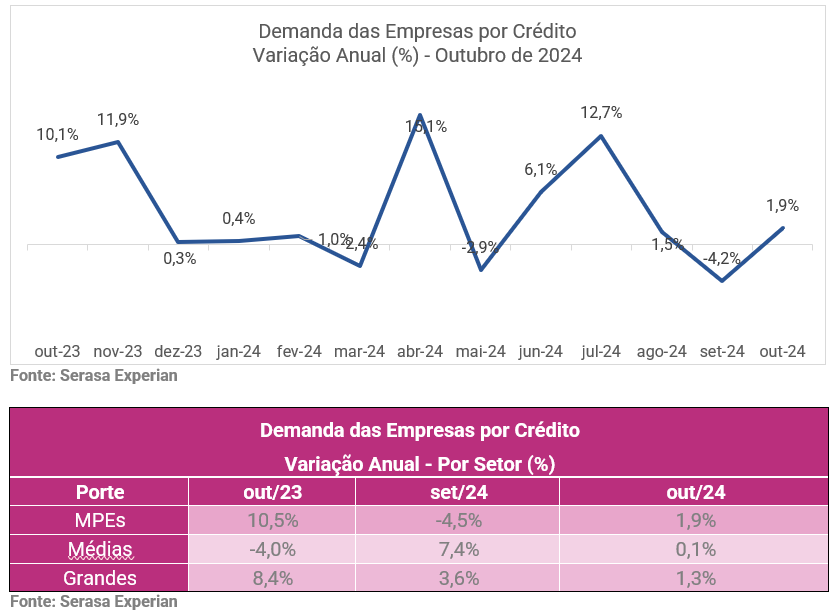 Gráfico e tabela com dados do indicador econômico sobre a demanda das empresas por crédito e a variação anual do indicador atualizado em outubro de 2024