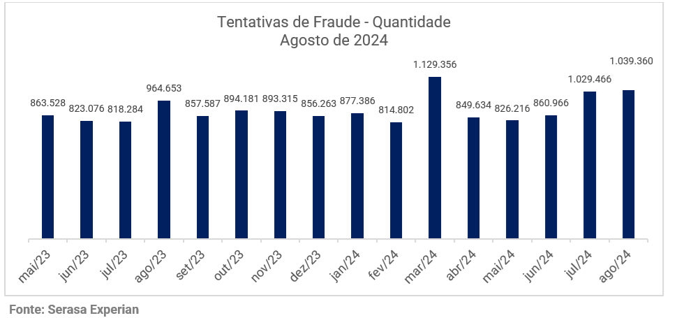 Gráfico da Serasa Experian com dados sobre a quantidade de tentativas de fraude atualizado em agosto de 2024