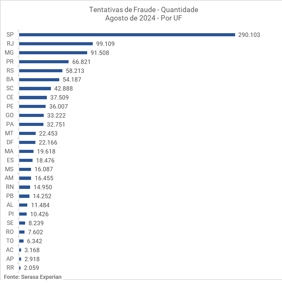 Gráfico da Serasa Experian com dados sobre a quantidade de tentativas de fraude dividido por UF e atualizado em agosto de 2024