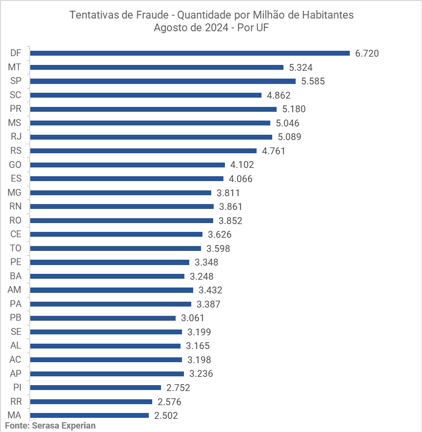 Gráfico da Serasa Experian com dados sobre tentativas de fraude com a quantidade de milhões de habitantes divididos por UF e atualizado em agosto de 2024