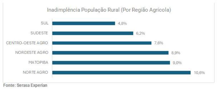 Gráfico da Serasa Experian com dados sobre a inadimplência da população rural dividido por região agrícola novembro de 2024