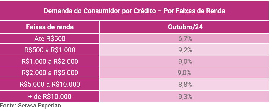 Tabela da Serasa Experian com dados sobre a demanda do consumidor por crédito dividido por faixas de renda e atualizado em outubro de 2024