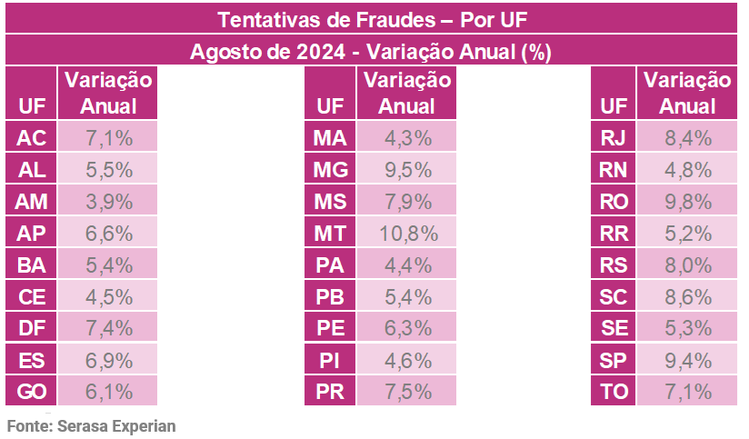 Tabela da Serasa Experian com a variação anual de tentativas de fraude dividido por UF e atualizado em agosto de 2024