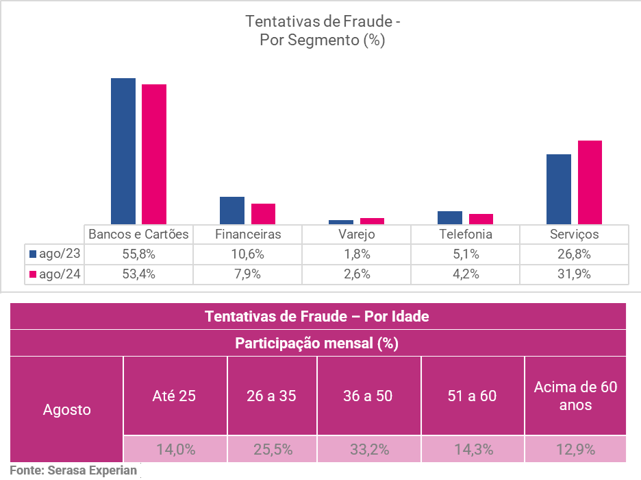 Tabelas da Serasa Experian com dados sobre a quantidade de tentativas de fraude divididos por segmento e idade atualizado em agosto de 2024