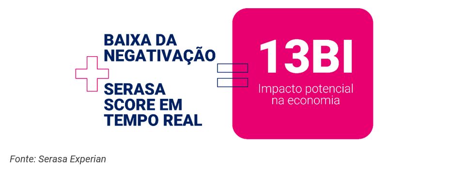 Imagem da Serasa Experian com o cálculo do impacto potencial na economia Janeiro 2025