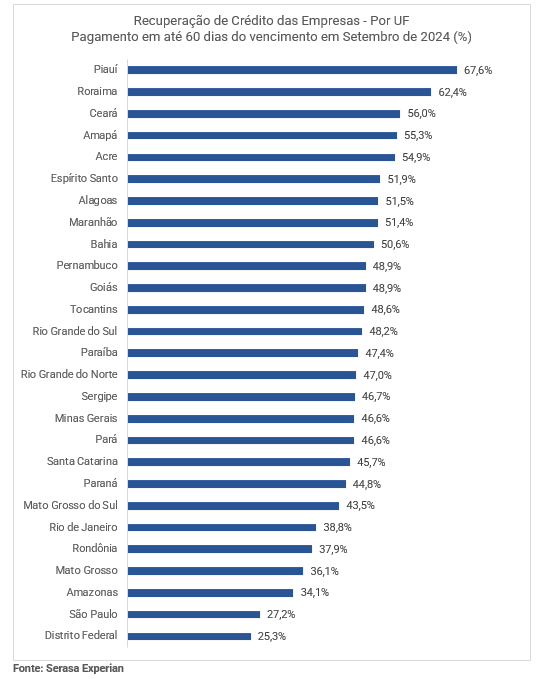 Gráfico da Serasa Experian sobre o indicador econômico de recuperação de crédito das empresas atualizado em setembro de 2024