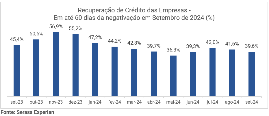 Gráfico da Serasa Experian sobre o indicador econômico de recuperação de crédito das empresas atualizado em setembro de 2024