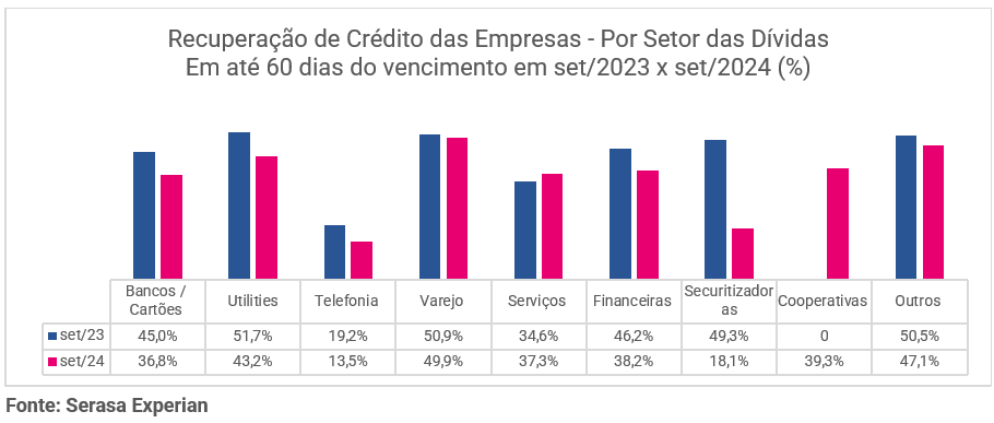 Gráfico da Serasa Experian sobre o indicador econômico de recuperação de crédito das empresas atualizado em setembro de 2024