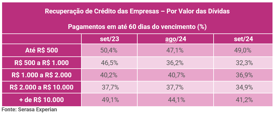 Tabela da Serasa Experian sobre o indicador econômico de recuperação de crédito das empresas atualizado em setembro de 2024